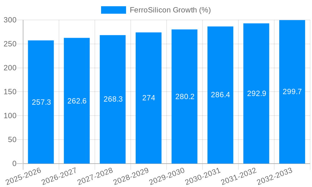 FerroSilicon Growth