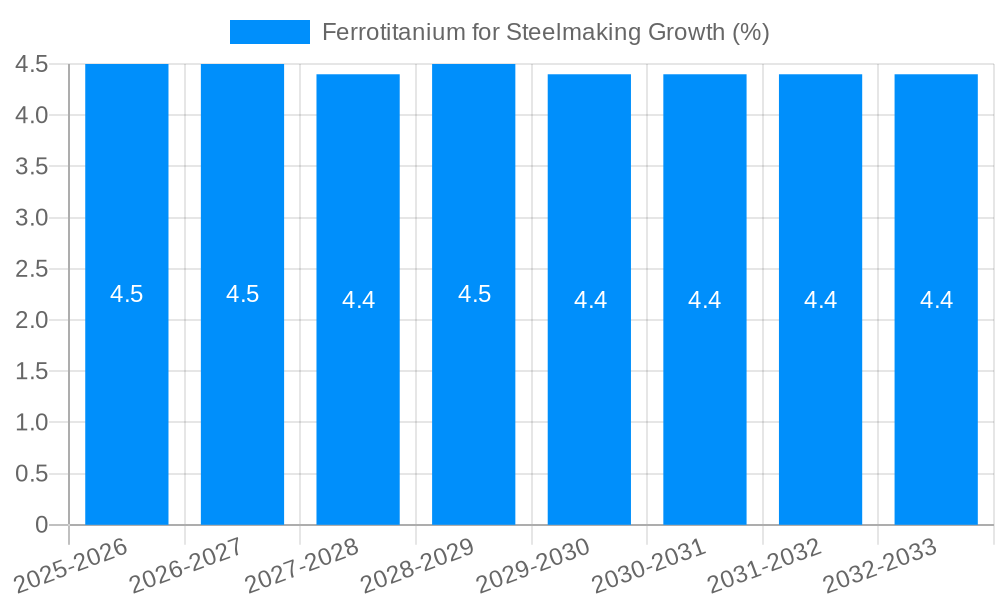 Ferrotitanium for Steelmaking Growth