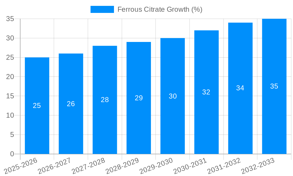 Ferrous Citrate Growth