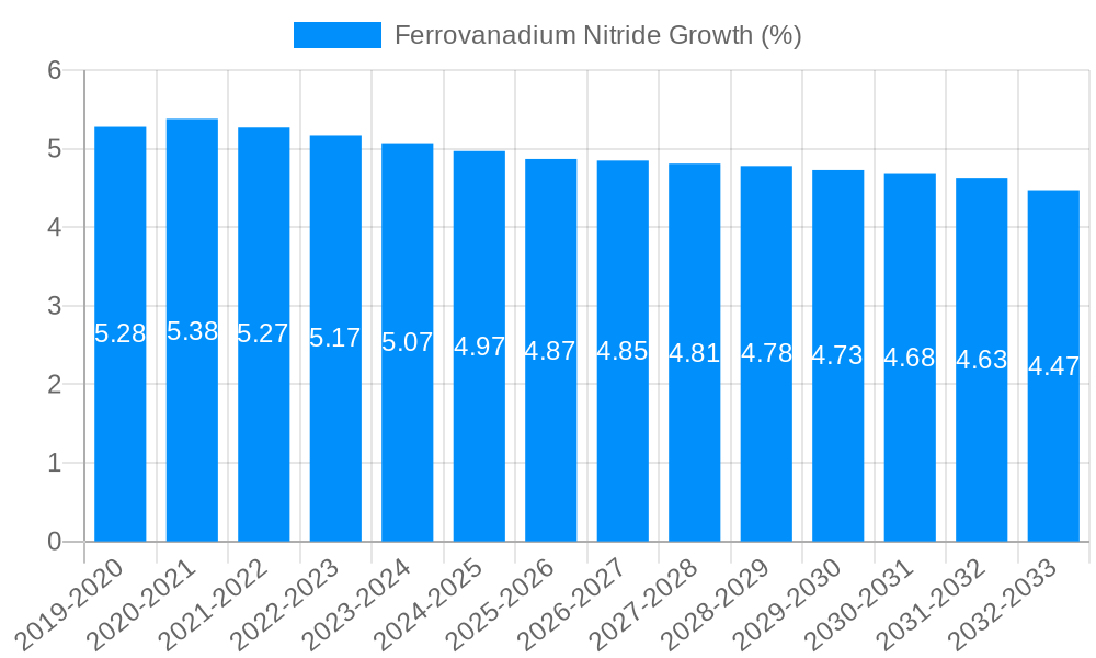 Ferrovanadium Nitride Growth