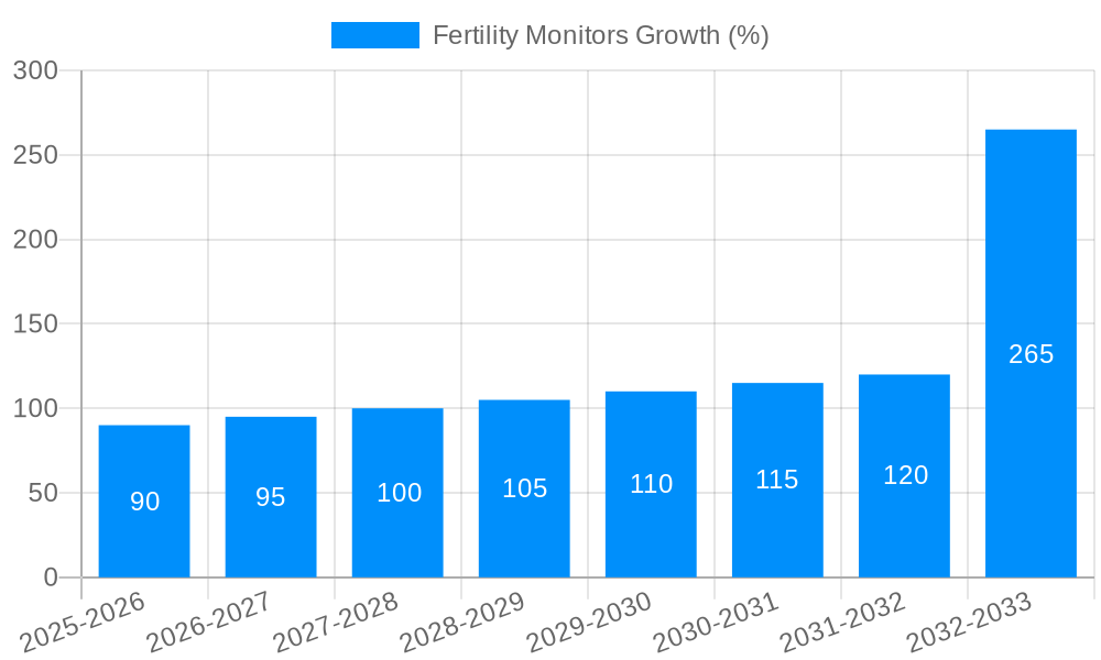 Fertility Monitors Growth