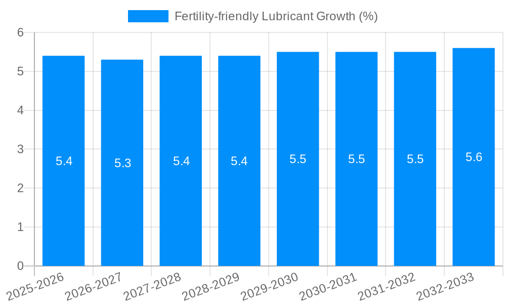 Fertility-friendly Lubricant Growth