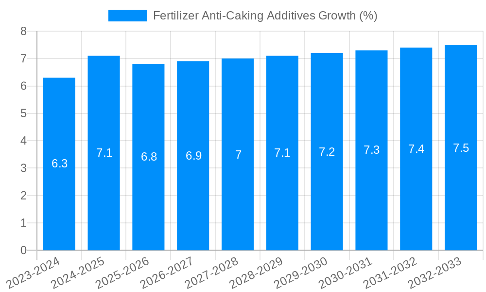 Fertilizer Anti-Caking Additives Growth