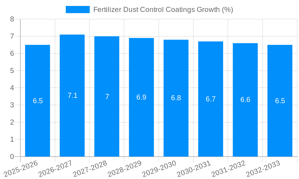 Fertilizer Dust Control Coatings Growth