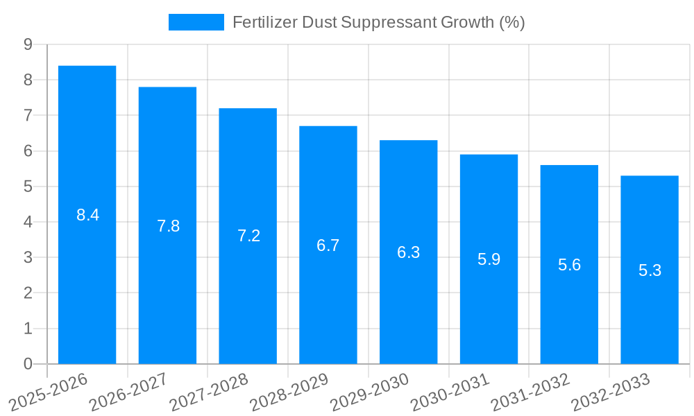 Fertilizer Dust Suppressant Growth