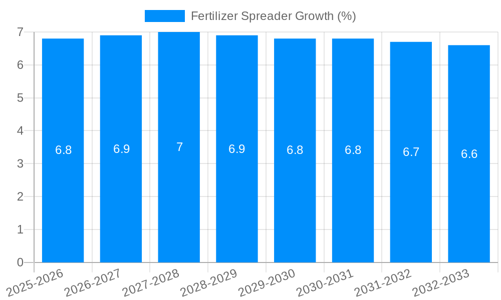 Fertilizer Spreader Growth