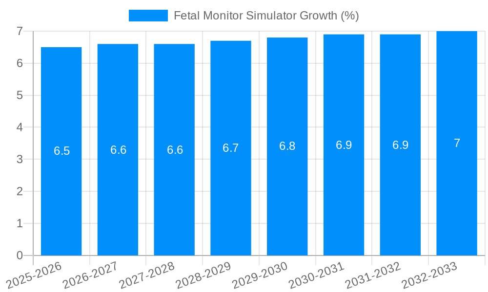 Fetal Monitor Simulator Growth