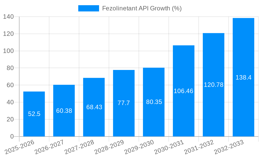 Fezolinetant API Growth
