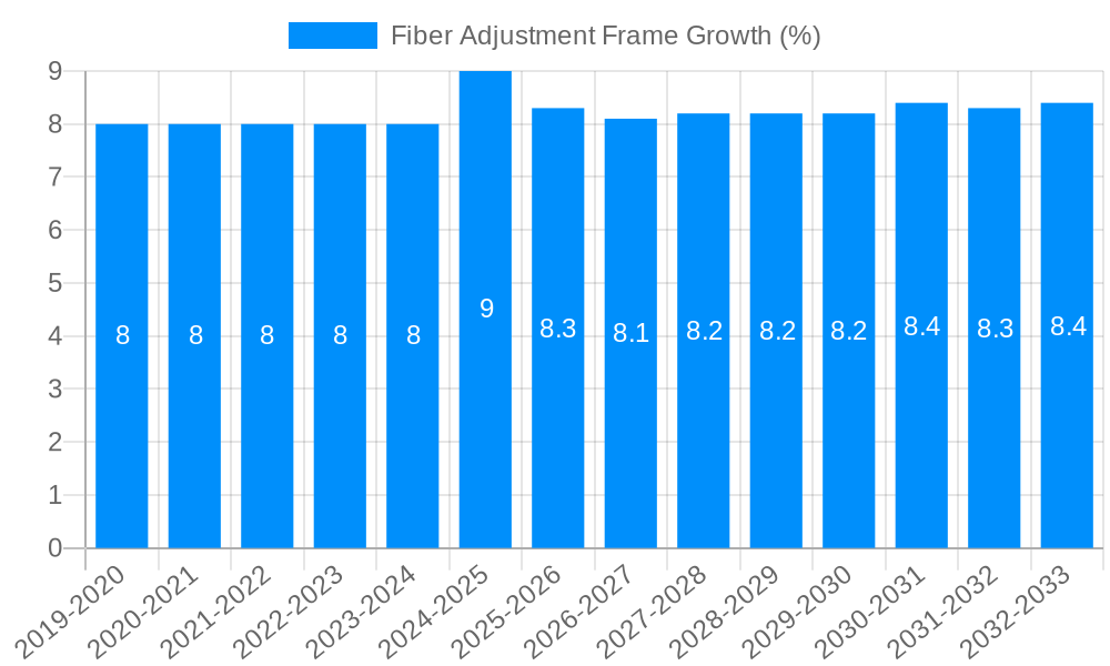 Fiber Adjustment Frame Growth