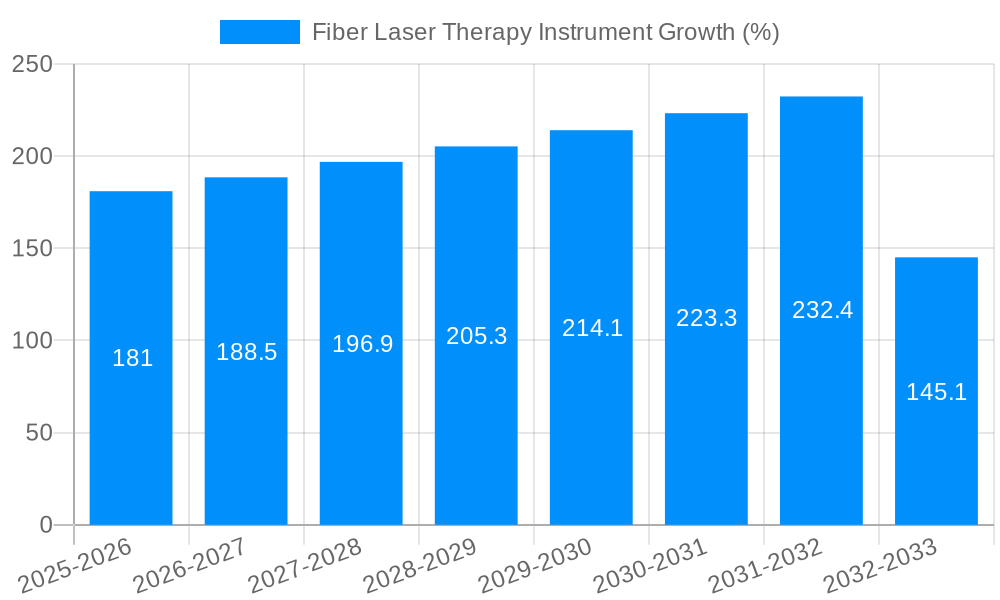 Fiber Laser Therapy Instrument Growth