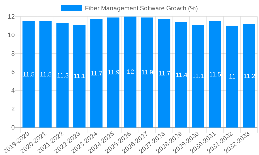 Fiber Management Software Growth