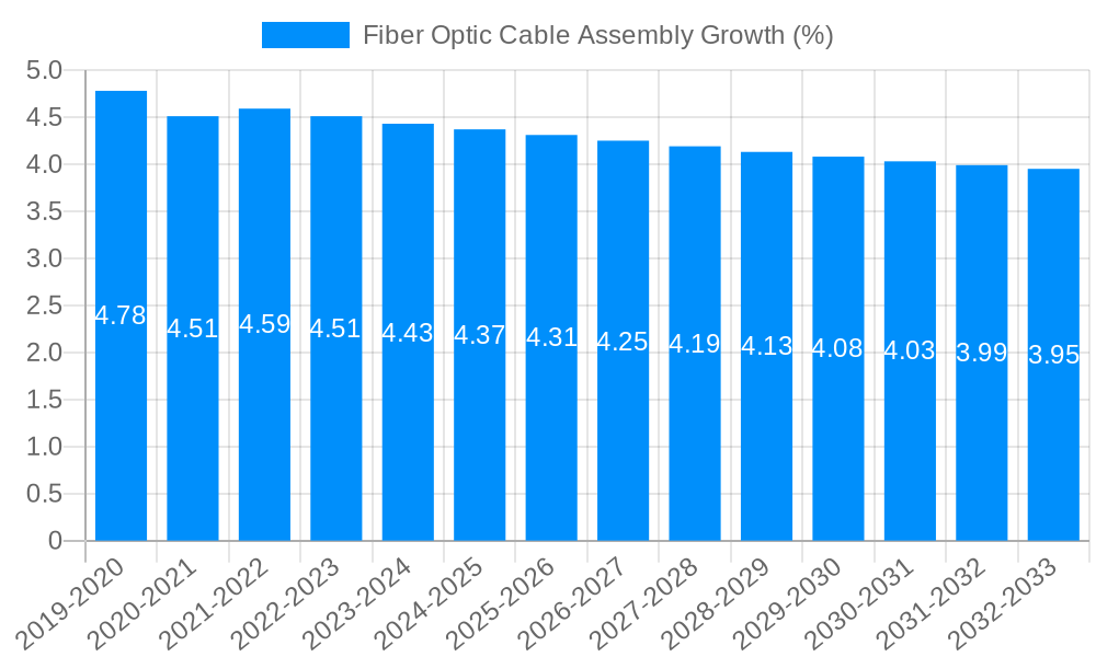 Fiber Optic Cable Assembly Growth