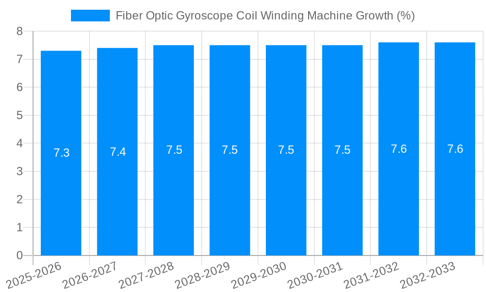 Fiber Optic Gyroscope Coil Winding Machine Growth