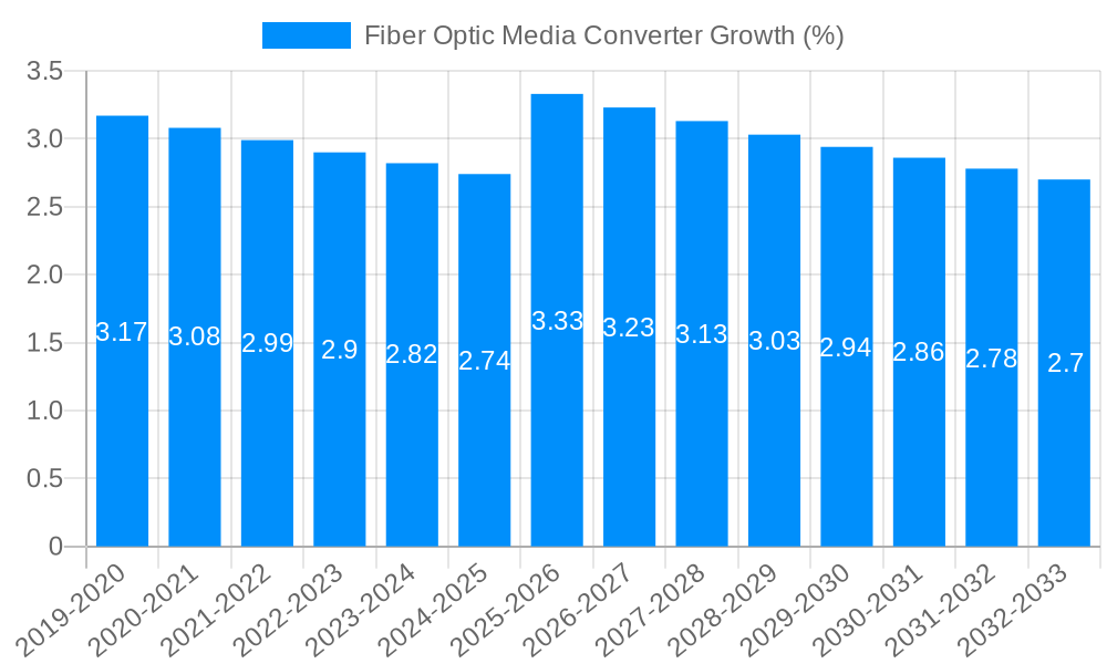 Fiber Optic Media Converter Growth