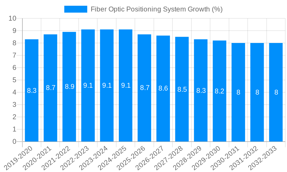 Fiber Optic Positioning System Growth