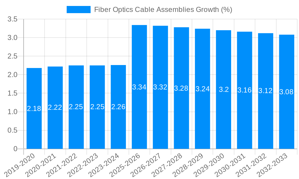 Fiber Optics Cable Assemblies Growth