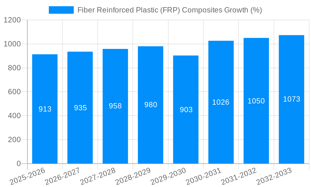 Fiber Reinforced Plastic (FRP) Composites Growth