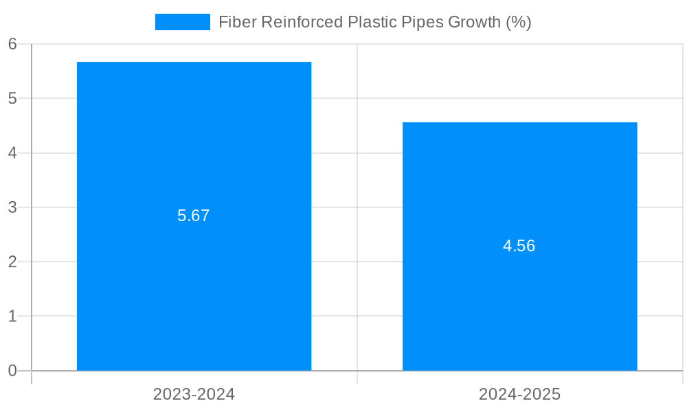 Fiber Reinforced Plastic Pipes Growth