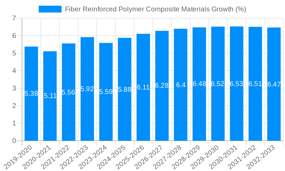 Fiber Reinforced Polymer Composite Materials Growth