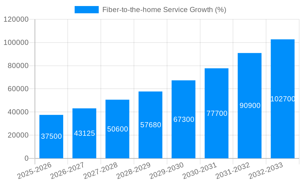 Fiber-to-the-home Service Growth