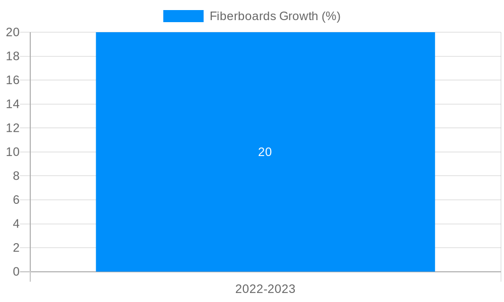 Fiberboards Growth