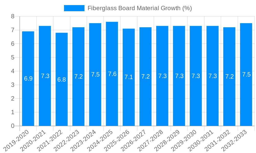 Fiberglass Board Material Growth