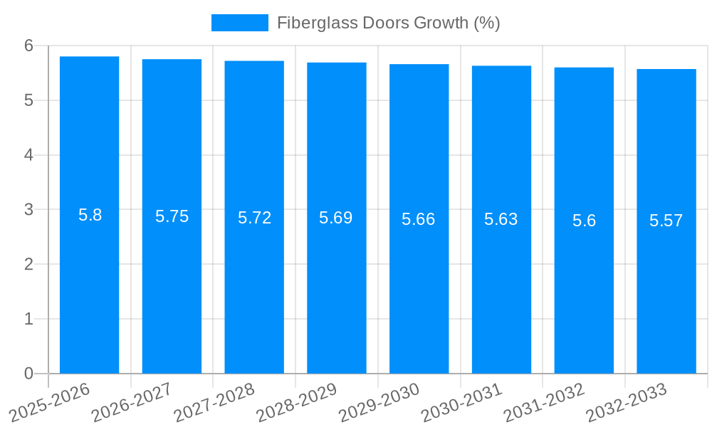 Fiberglass Doors Growth