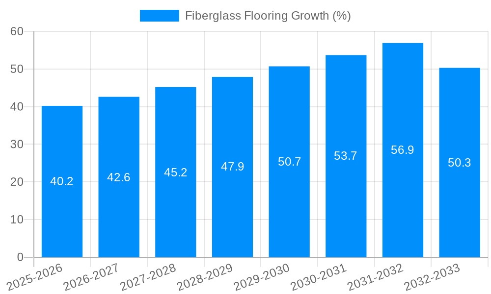 Fiberglass Flooring Growth