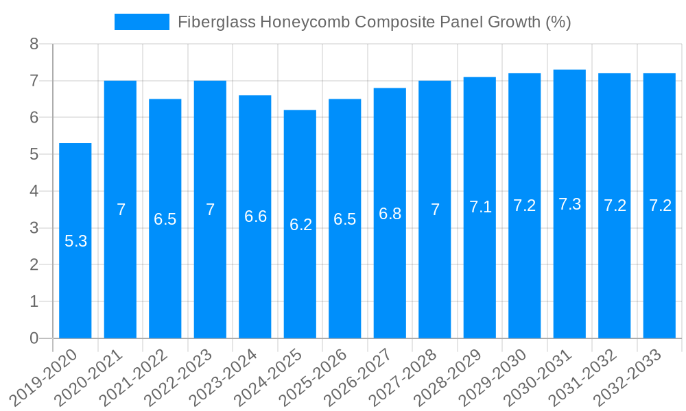 Fiberglass Honeycomb Composite Panel Growth