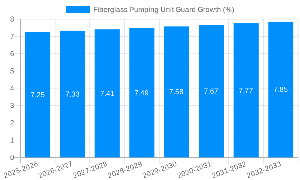 Fiberglass Pumping Unit Guard Growth