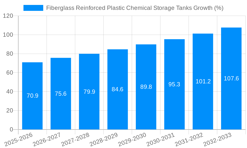 Fiberglass Reinforced Plastic Chemical Storage Tanks Growth