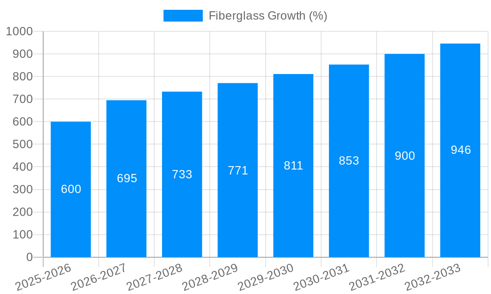Fiberglass Growth