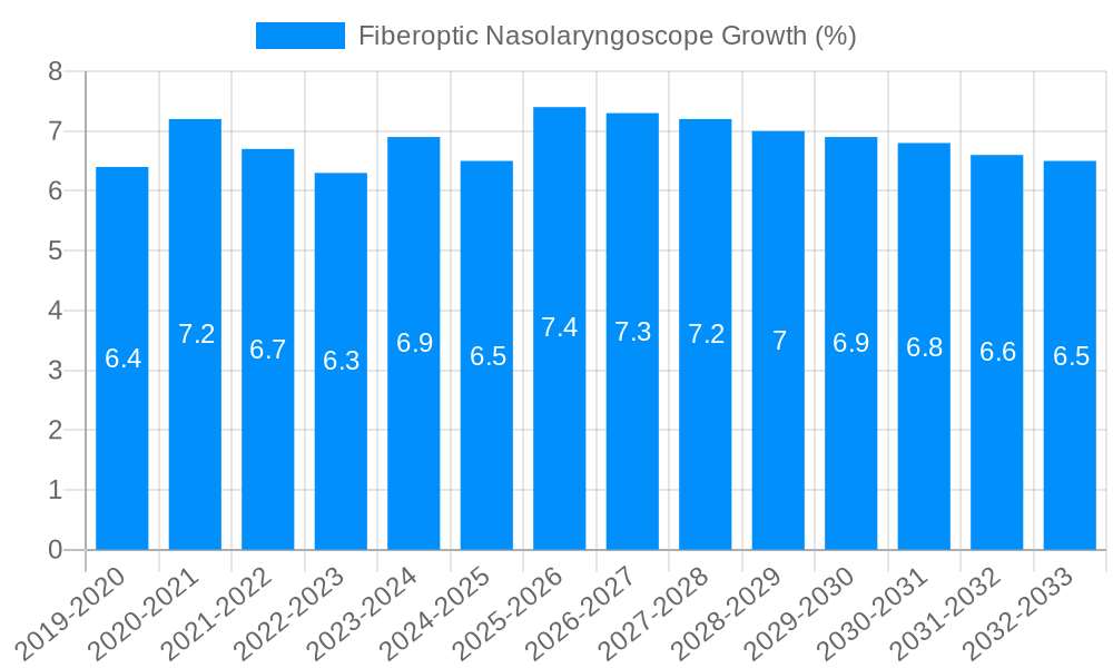 Fiberoptic Nasolaryngoscope Growth
