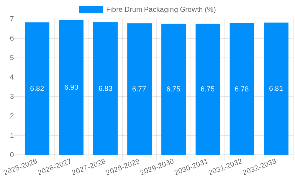 Fibre Drum Packaging Growth