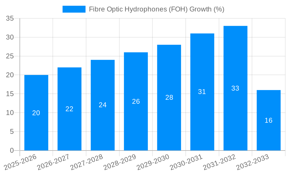 Fibre Optic Hydrophones (FOH) Growth