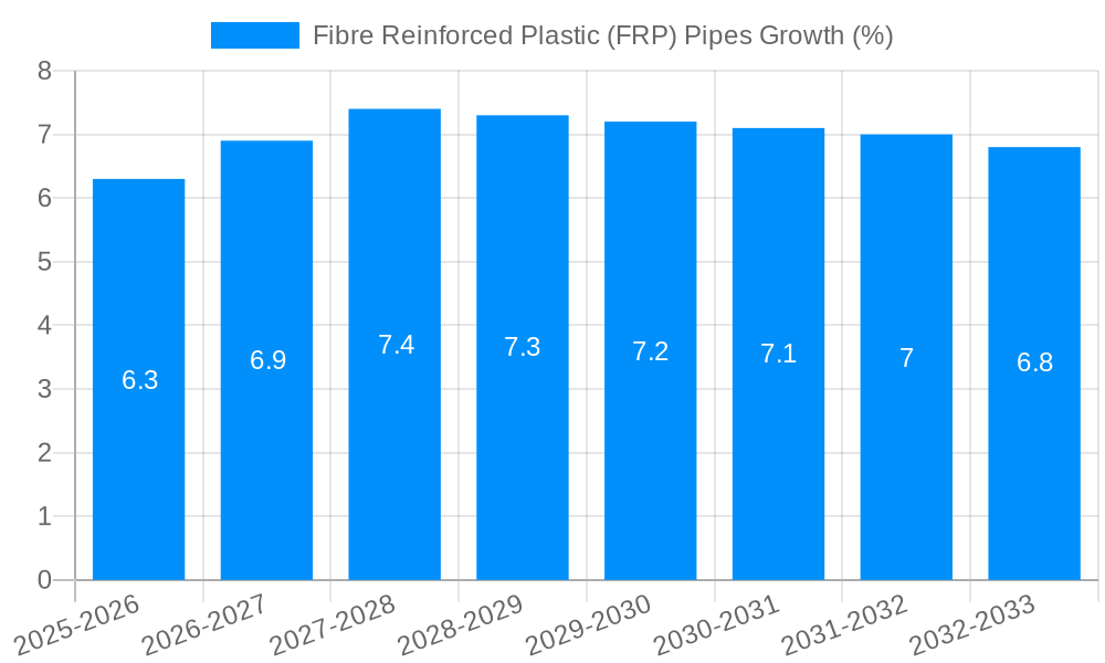 Fibre Reinforced Plastic (FRP) Pipes Growth