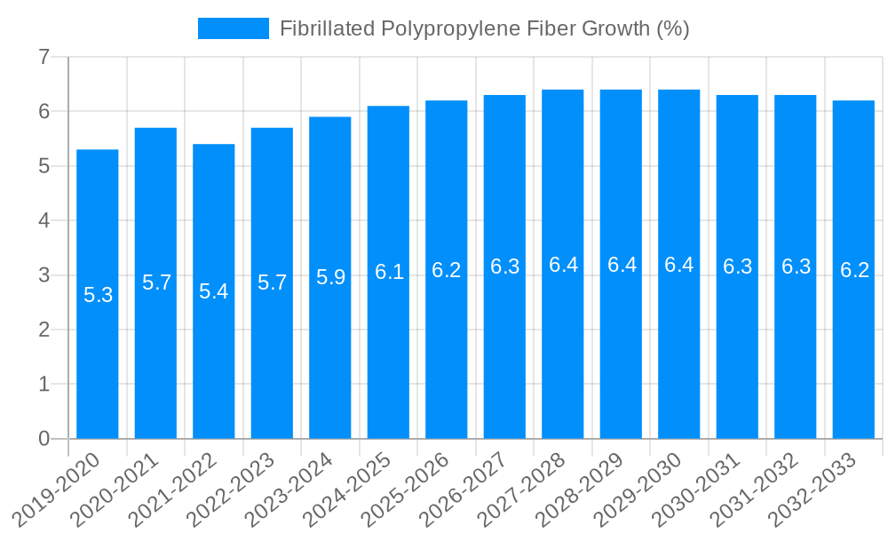 Fibrillated Polypropylene Fiber Growth