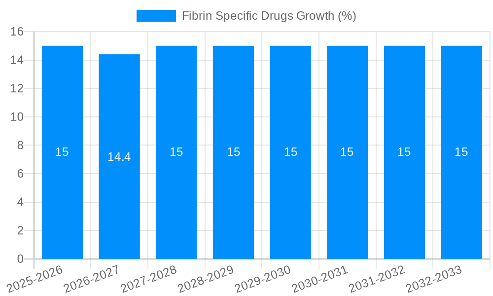 Fibrin Specific Drugs Growth
