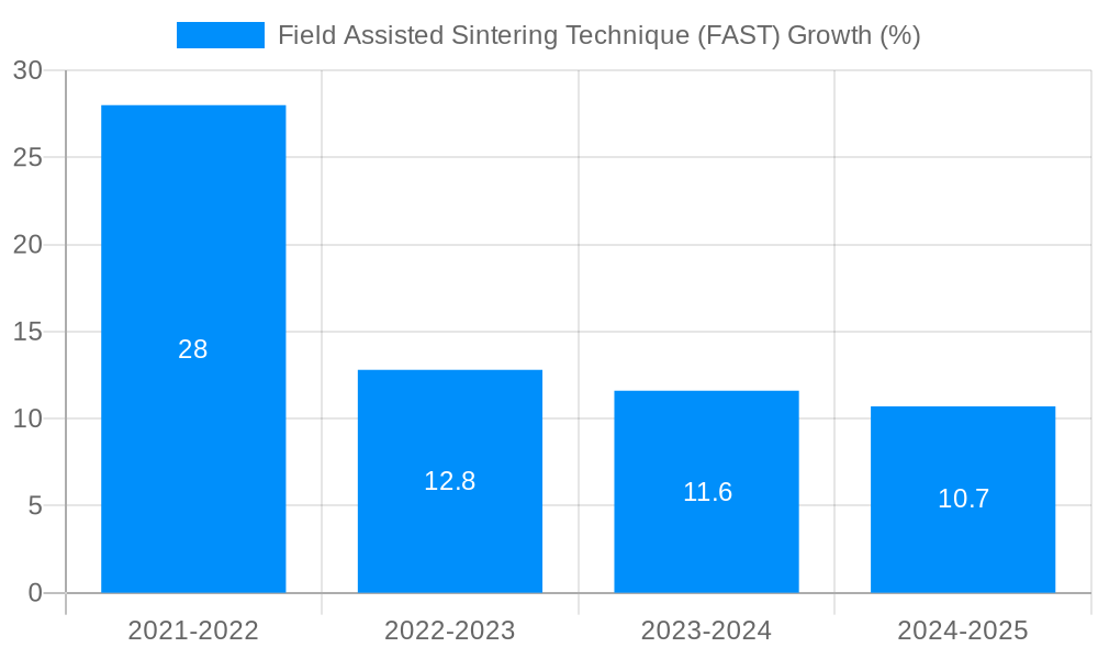Field Assisted Sintering Technique (FAST) Growth