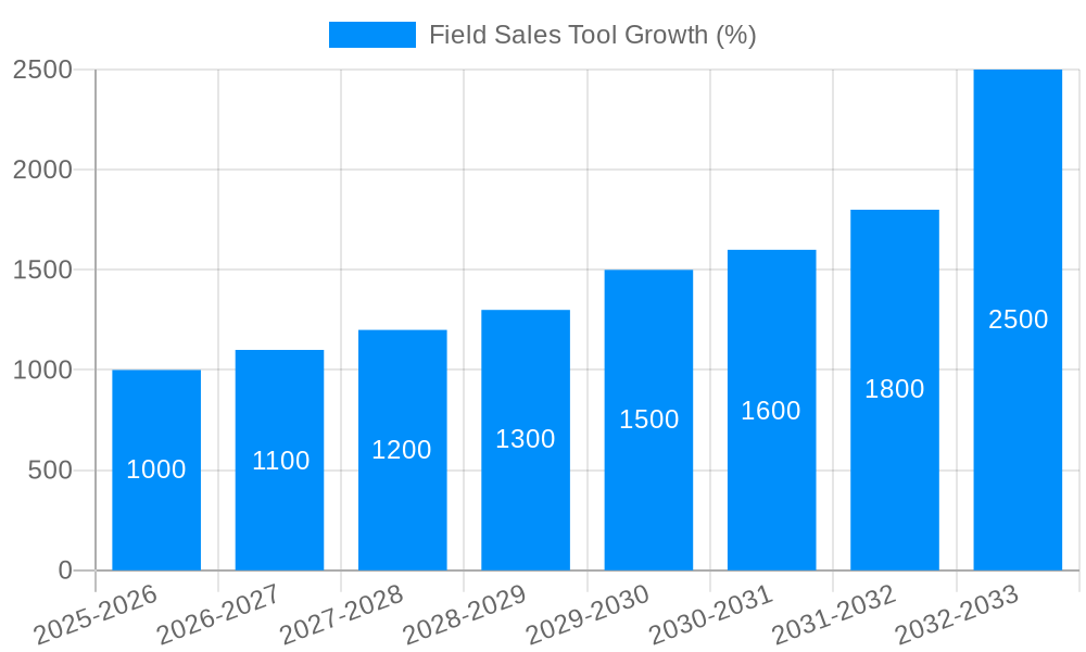 Field Sales Tool Growth