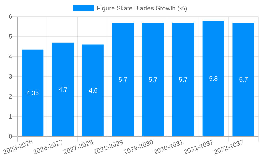 Figure Skate Blades Growth