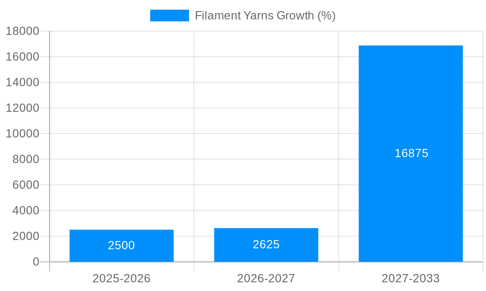 Filament Yarns Growth