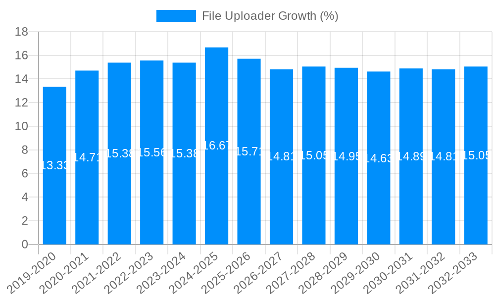 File Uploader Growth