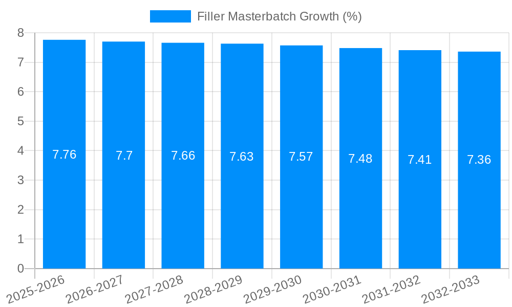 Filler Masterbatch Growth