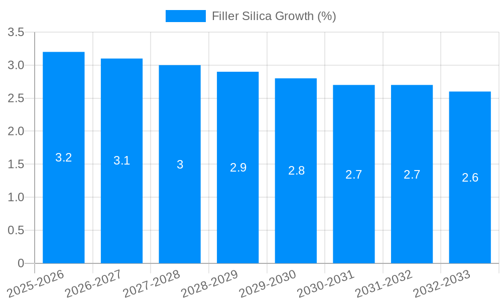 Filler Silica Growth