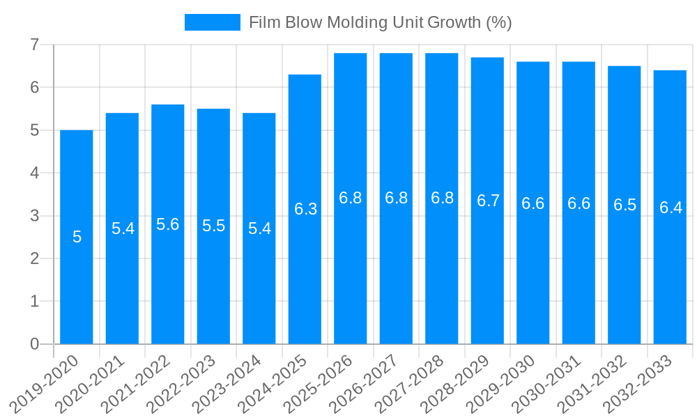 Film Blow Molding Unit Growth