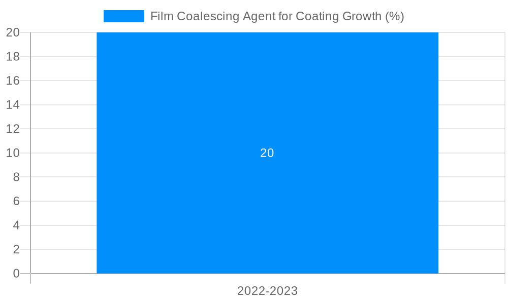 Film Coalescing Agent for Coating Growth