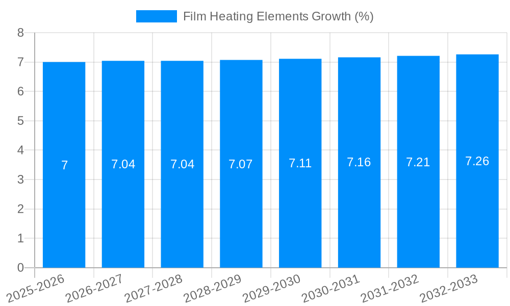 Film Heating Elements Growth
