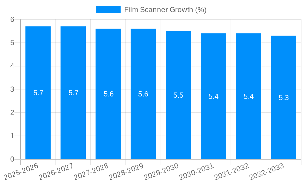 Film Scanner Growth
