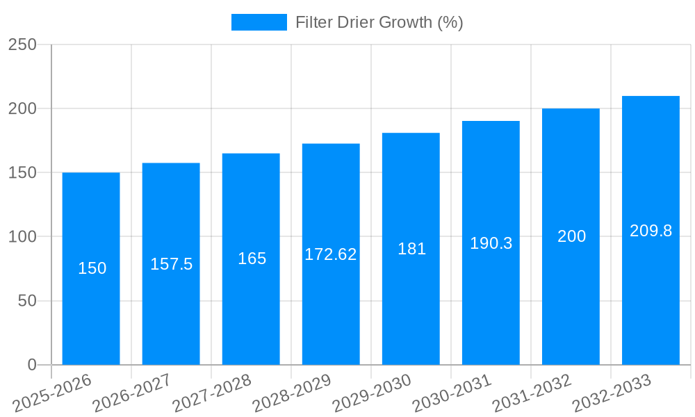 Filter Drier Growth